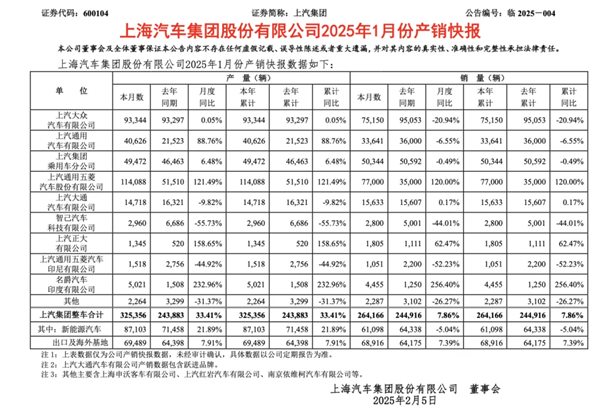 1月迎來(lái)開(kāi)門(mén)紅，上汽的目標(biāo)仍是“國(guó)內(nèi)第一”