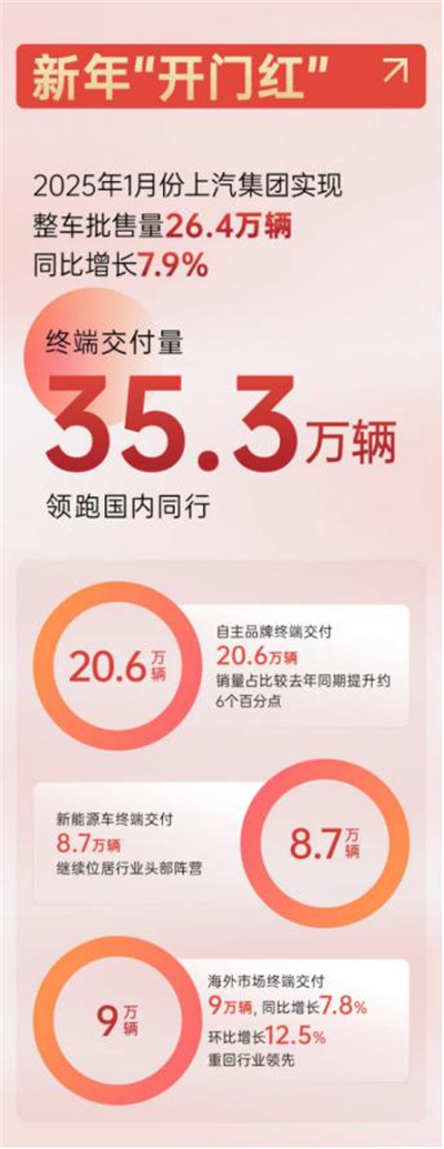 上汽集團(tuán)2025，山登絕頂我為峰！