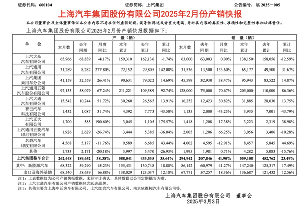 上汽2月觸摸30萬輛月銷門檻，國內(nèi)唯二