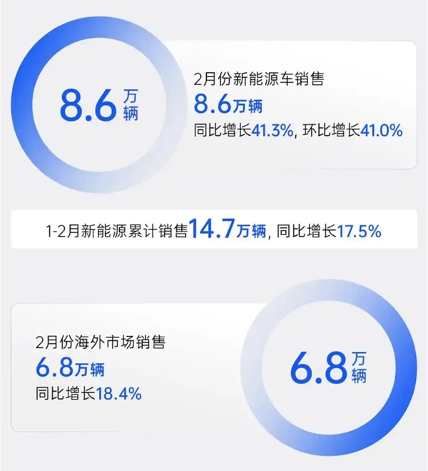 上汽2月觸摸30萬輛月銷門檻，國內(nèi)唯二