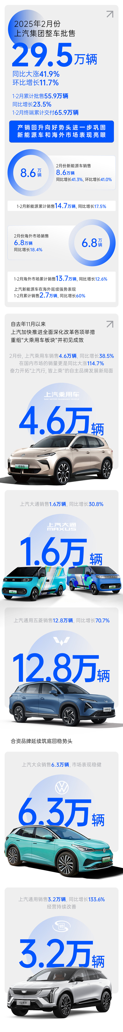 2月份上汽銷量同比大漲41.9% 產銷持續(xù)回升向好