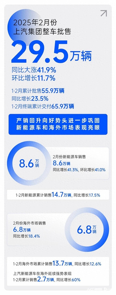 2月銷量同比大漲41.9%，上汽集團(tuán)產(chǎn)銷持續(xù)回升向好